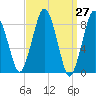 Hull Bay tide chart for Saturday, March 27, 2021