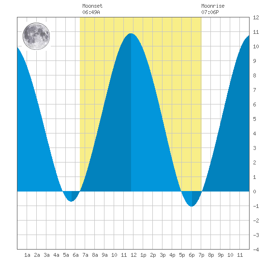 Hull Bay tide chart for Sunday, March 28, 2021