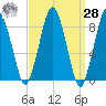 Hull Bay tide chart for Sunday, March 28, 2021