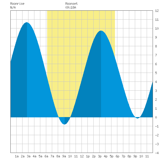Hull Bay tide chart for Thursday, March 4, 2021