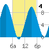 Hull Bay tide chart for Thursday, March 4, 2021