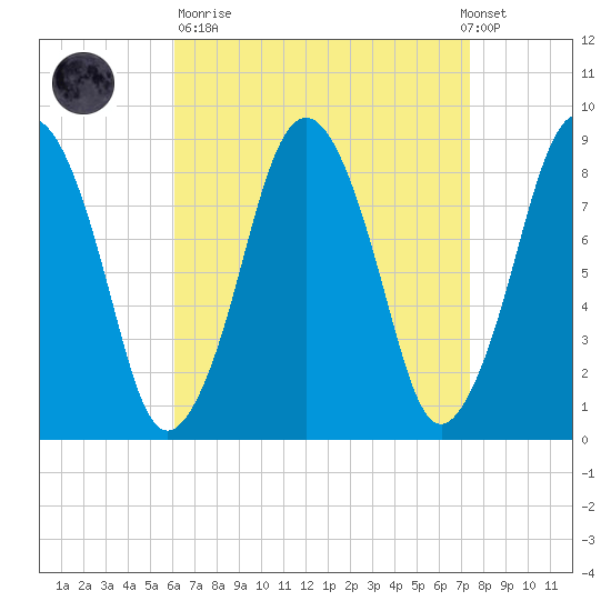 Hull Bay tide chart for Sunday, April 11, 2021