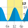 Hull Bay tide chart for Monday, April 12, 2021