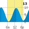 Hull Bay tide chart for Tuesday, April 13, 2021