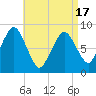 Hull Bay tide chart for Saturday, April 17, 2021