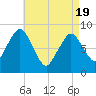 Hull Bay tide chart for Monday, April 19, 2021