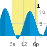 Hull Bay tide chart for Thursday, April 1, 2021