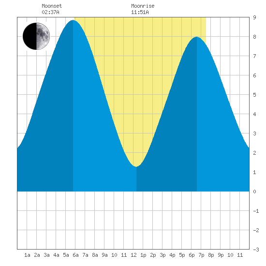 Hull Bay tide chart for Tuesday, April 20, 2021