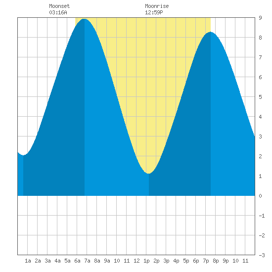 Hull Bay tide chart for Wednesday, April 21, 2021