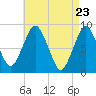 Hull Bay tide chart for Friday, April 23, 2021
