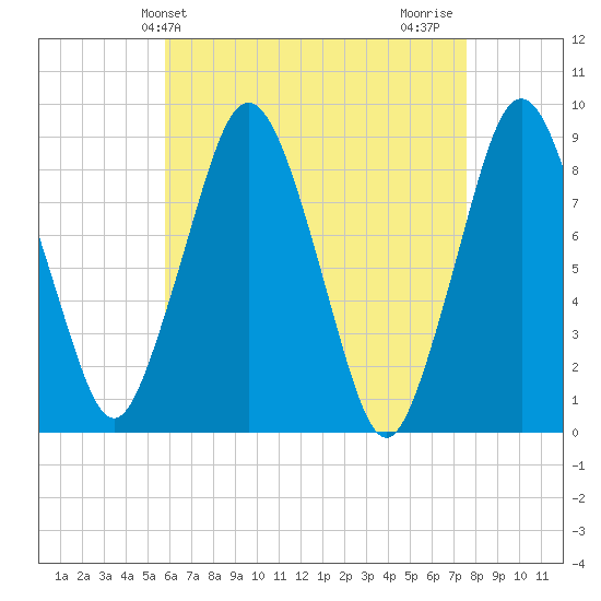 Hull Bay tide chart for Saturday, April 24, 2021