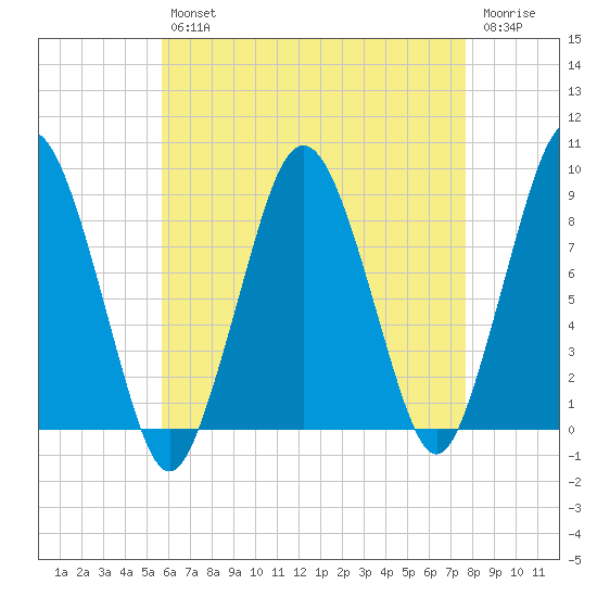 Hull Bay tide chart for Tuesday, April 27, 2021