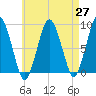 Hull Bay tide chart for Tuesday, April 27, 2021