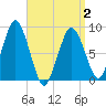 Hull Bay tide chart for Friday, April 2, 2021