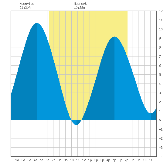 Hull Bay tide chart for Saturday, April 3, 2021