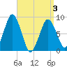 Hull Bay tide chart for Saturday, April 3, 2021