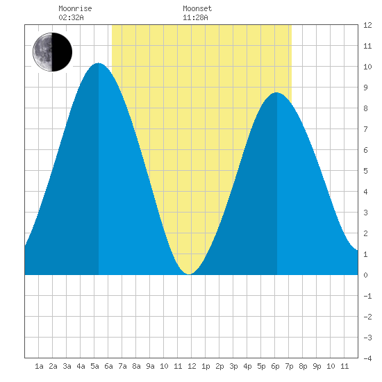 Hull Bay tide chart for Sunday, April 4, 2021