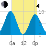 Hull Bay tide chart for Sunday, April 4, 2021