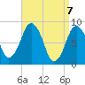 Hull Bay tide chart for Wednesday, April 7, 2021