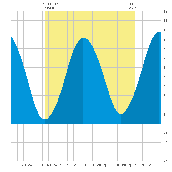 Hull Bay tide chart for Monday, May 10, 2021