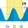 Hull Bay tide chart for Monday, May 10, 2021