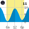 Hull Bay tide chart for Tuesday, May 11, 2021