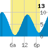 Hull Bay tide chart for Thursday, May 13, 2021