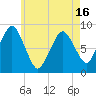 Hull Bay tide chart for Sunday, May 16, 2021