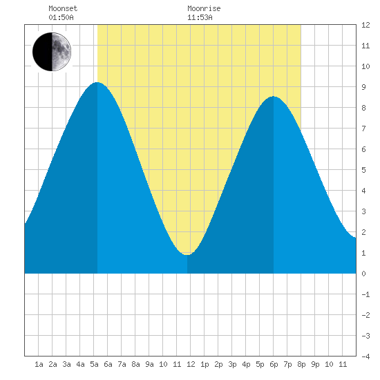 Hull Bay tide chart for Wednesday, May 19, 2021