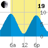 Hull Bay tide chart for Wednesday, May 19, 2021