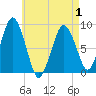 Hull Bay tide chart for Saturday, May 1, 2021