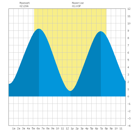Hull Bay tide chart for Thursday, May 20, 2021