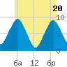 Hull Bay tide chart for Thursday, May 20, 2021