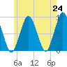 Hull Bay tide chart for Monday, May 24, 2021