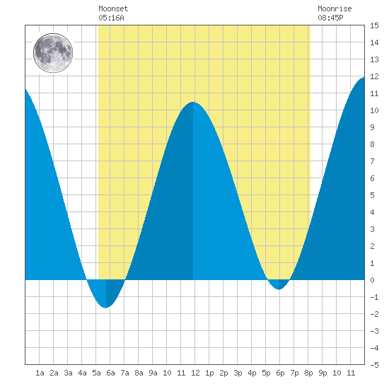 Hull Bay tide chart for Wednesday, May 26, 2021