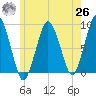 Hull Bay tide chart for Wednesday, May 26, 2021
