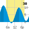 Hull Bay tide chart for Sunday, May 30, 2021