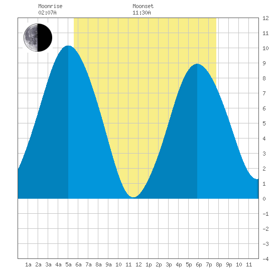 Hull Bay tide chart for Monday, May 3, 2021