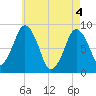 Hull Bay tide chart for Tuesday, May 4, 2021