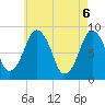 Hull Bay tide chart for Thursday, May 6, 2021
