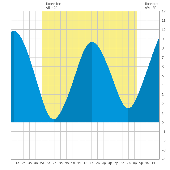 Hull Bay tide chart for Friday, June 11, 2021