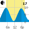 Hull Bay tide chart for Thursday, June 17, 2021