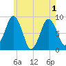 Hull Bay tide chart for Tuesday, June 1, 2021