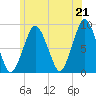 Hull Bay tide chart for Monday, June 21, 2021