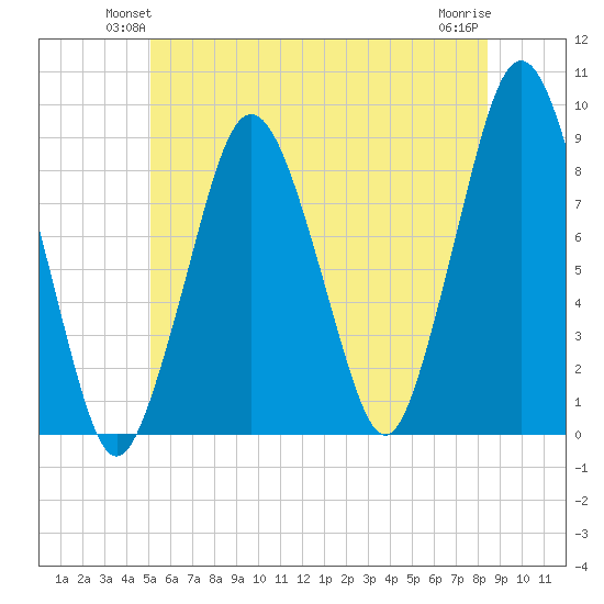 Hull Bay tide chart for Tuesday, June 22, 2021