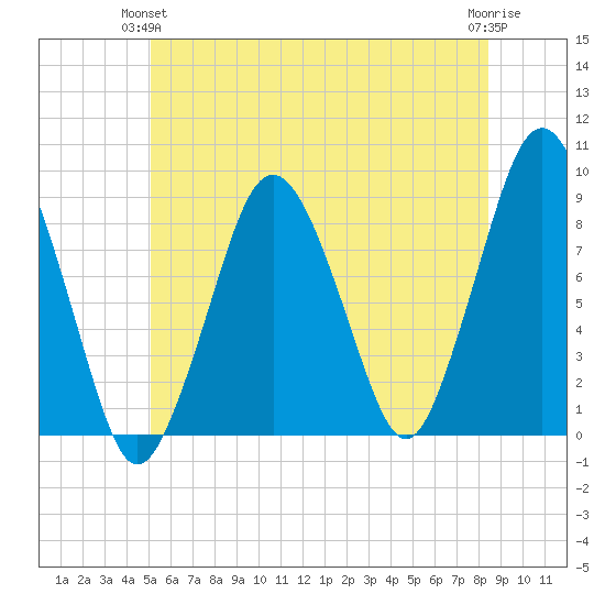 Hull Bay tide chart for Wednesday, June 23, 2021
