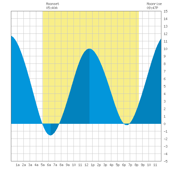 Hull Bay tide chart for Friday, June 25, 2021