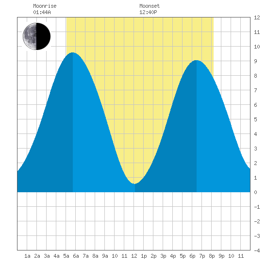 Hull Bay tide chart for Wednesday, June 2, 2021