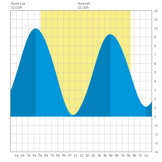 Hull Bay tide chart for Wednesday, June 30, 2021