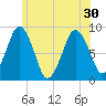Hull Bay tide chart for Wednesday, June 30, 2021